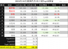 2024年中国汽车出口：稳踞全球榜首且前景广漠