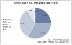 2025年中国立即配送行业订单规模、利用频次及沉